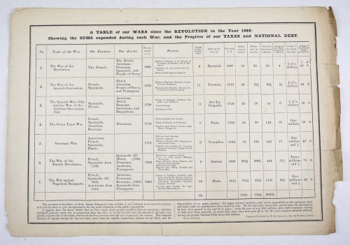A Table of Wars since the Revolution in the Year 1688; Shewing the Sums expended during each War, and the Progress of our TAXES and National DEBT.
