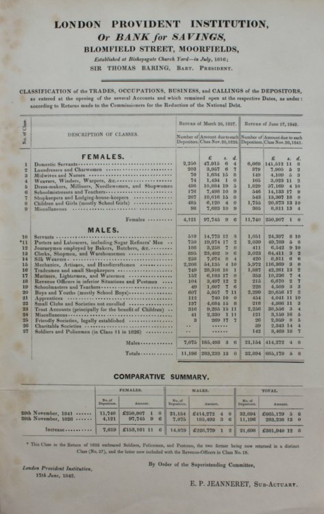 Classification of the Trades, Occupations, Business, and Callings of the Depositors, as entered at the opening of the several Accounts and which remained open at the respective Dates.by order of the Superintending Committee, E.P. Jeanneret, sub-actuary.
