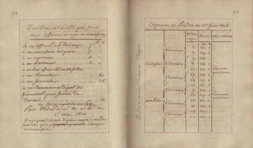 Manuscript sans titre contenant un grand nombre de notes utiles et satisfaisantes sur l'artillerie, les armes feu, les armes blanches, les poudres, salpetres