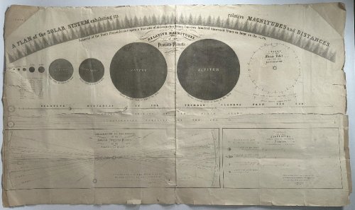 A Plan of the Solar System Exhibiting its Relative Magnitudes and Distances of the Primary Planets