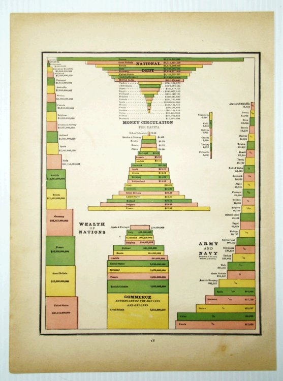 1889 Color Bar Graphs Comparing the Wealth, National Debt, Money Circulation, Commerce, and Army/Navy Size of the Nations of the World